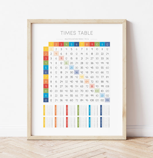 Times Tables 1–12 Poster – Math Educational Wall Art