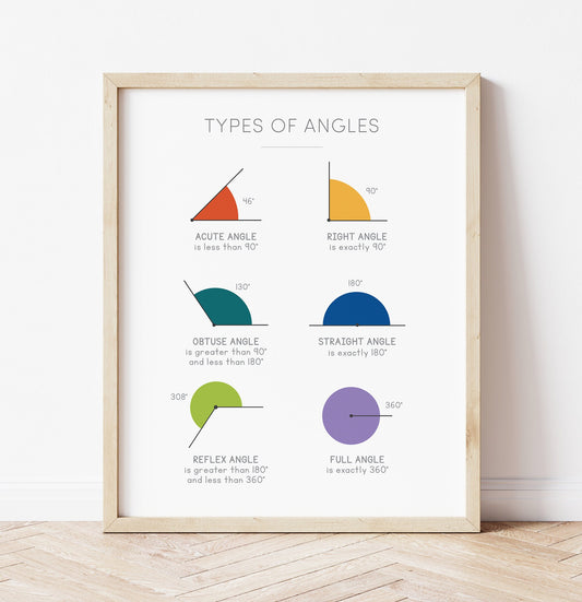 Types of Angles Poster – Math Educational Wall Art