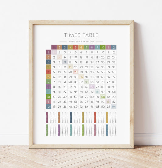 Times Tables 1–12 Poster – Math Educational Wall Art